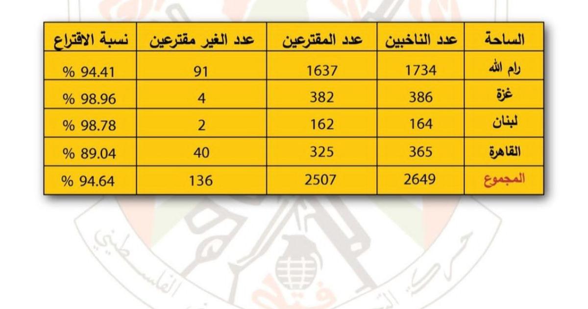 المؤتمر الثامن لحركة "فتح" : نسبة المشاركة في الاقتراع للجنة المركزية والمجلس الثوري بلغت 94,64%