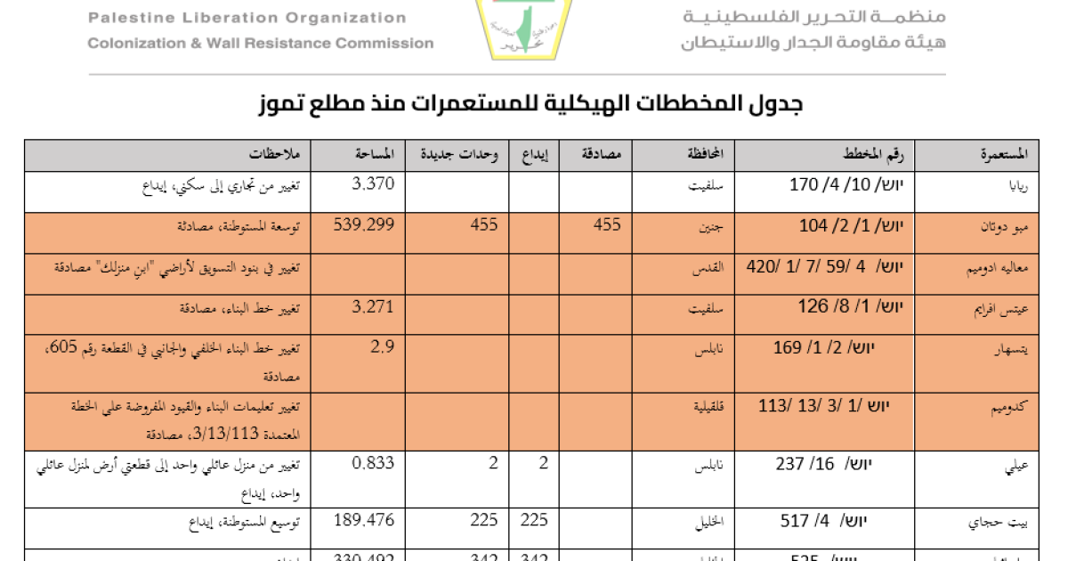 الجدار والاستيطان: 9 مخططات لتكريس الضم وتوسيع المستعمرات