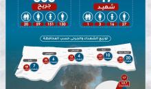 وزارة الصحة-غزة تنشر انفوجراف لاجمالي ضحايا العدون الاسرائيلي على قطاع  غزة.jpg