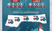 احصائية تراكمية تفصيلية للشهداء والجرحى جراء العدوان الإسرائيلي على قطاع غزة.jpg