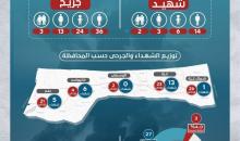 احصائية تراكمية تفصيلية للشهداء والجرحى جراء العدوان الإسرائيلي على قطاع غزة.jpg