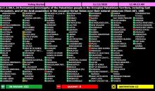 الأمم المتحدة تعتمد مشروع قرار حول السيادة الدائمة للشعب الفلسطيني على موارده الطبيعية