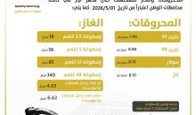 أسعار المحروقات والغاز.jpg