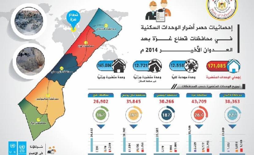 صورة إحصائيات حول أضرار الوحدات السكنية في قطاع غزة وكالة قدس نت للأنباء