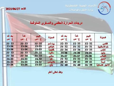استمرار تأثير الكتلة الهوائية الحارة والجافة.. الحالة الجوية من الاحد إلى الأربعاء