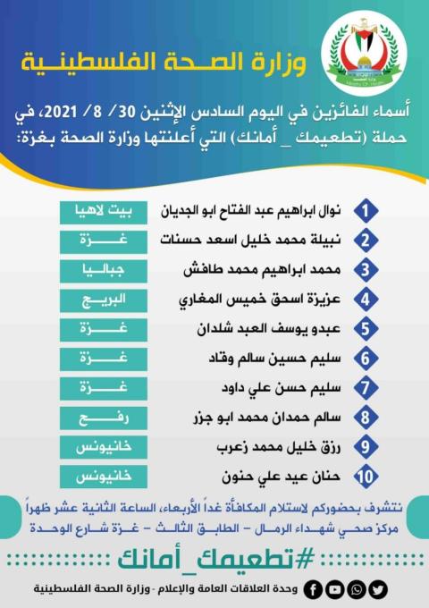 صحة غزة تعلن أسماء الفائزين بالمكافآت المالية ممن تلقوا لقاح كوفيد 19في اليوم السادس
