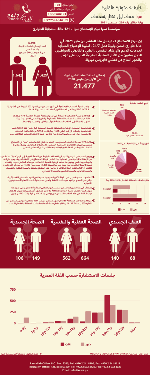 SAWA SEP 2021 FACTSHEET - ARABIC (1)