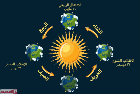 الانقلاب الشتوي وبداية مربعينية الشتاء 2021/2022