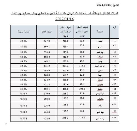 كميات الامطار الهاطلة على محافظات الوطن منذ بداية الموسم المطري وحتى صباح يوم الاحد