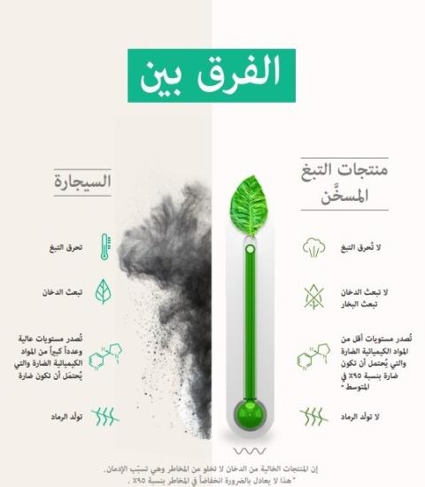 لماذا تختلف منتجات التبغ المسخن.. كيف تقلل من نسبة المواد الكيميائية الضارة؟