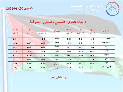 درجات الحرارة المتوقعة في الأراضي الفلسطينية