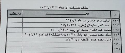 أسماء "تنسيقات مصرية" للسفر عبر معبر رفح يوم الأربعاء