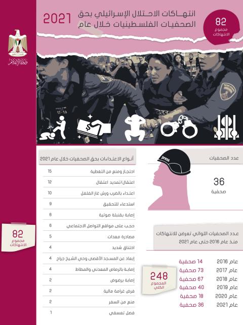 "الإعلام": (82) انتهاكا احتلاليا بحق الصحفيات الفلسطينيات خلال عام 2021  و(248) صحفية منذ 2016