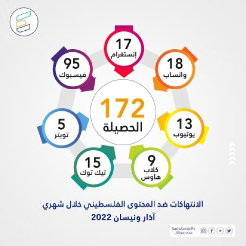 صدى سوشال يوثق أكثر من 172 انتهاكاً خلال شهري مارس وابريل