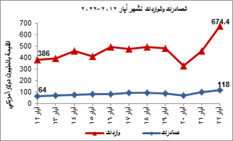 الاحصاء الفلسطيني: إرتفاع الصادرات والواردات السلعية المرصودة  خلال شهر أيار