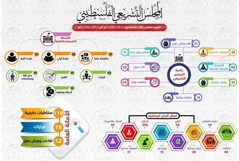 غزة: المكتب الإعلامي للتشريعي يصدر تقرير النصف الأول لعام 2022م