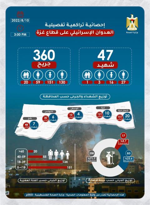 وزارة الصحة-غزة تنشر انفوجراف لاجمالي ضحايا العدون الاسرائيلي على قطاع  غزة.jpg