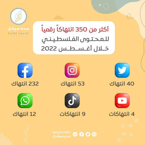 صدى سوشال: انتهاكات “ميتا” الأعلى منذ بداية العام … فيسبوك وانستغرام تسكت الفلسطينيين
