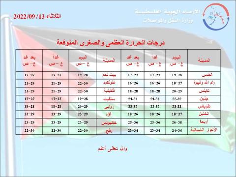 طقس فلسطين:  يحتمل سقوط رذاذ فوق بعض المناطق الشمالية خلال ساعات الصباح