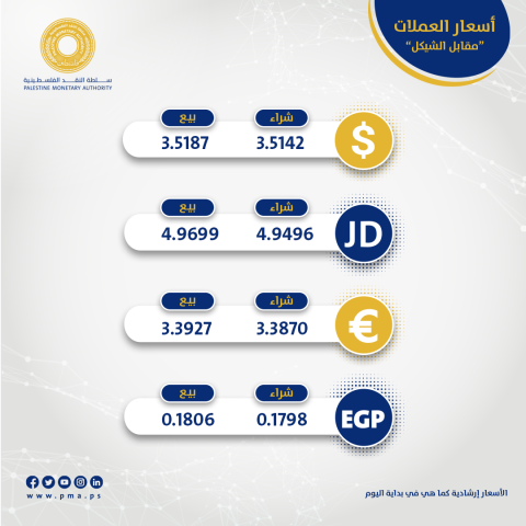 بلغ سعر صرف الشيكل الإسرائيلي  3.51 ⬆️ شيكلاً في التعاملات الصباحية لليوم الثلاثاء، بحسب بيانات رويترز.png