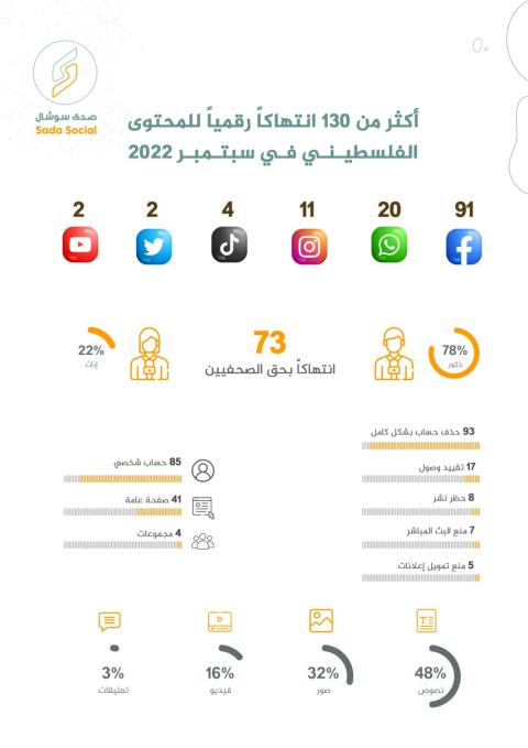 صدى سوشال: أكثر من 130 انتهاكًا للمحتوى الفلسطيني في سبتمبر 2022