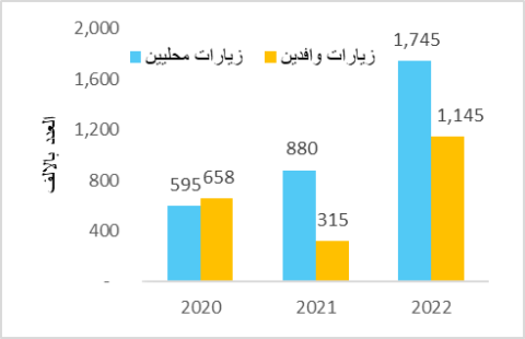 مشروع SMART يساهم بتعافي 25% من الفنادق العاملة في الضفة الغربية و القدس الشرقية خلال النصف الأول من العام 2022