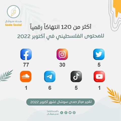 أكثر من 125 انتهاكًا للمحتوى الفلسطيني في اكتوبر