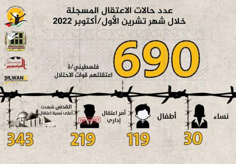 الاحتلال اعتقل 690 مواطنا خلال الشهر الماضي.jpg
