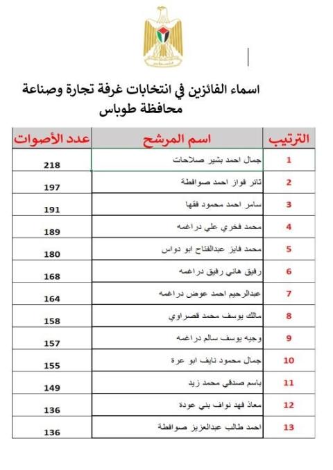 نتائج انتخابات غرفة تجارة وصناعة محافظة طوباس.jpg