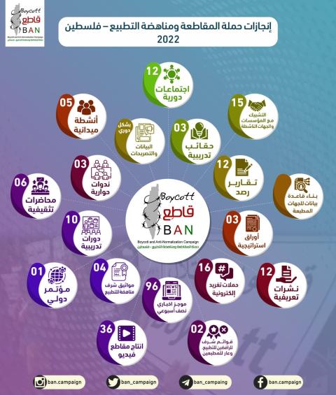 حملة المقاطعة ومناهضة التطبيع- فلسطين تُصدر تقريرها السنوي للعام 2022