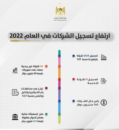 المميزات التي اتاحها قانون الشركات الجديد ساهمت في ارتفاع عدد الشركات والذي اتاح اتاح انشاء انواع جديدة من الشركات.jpg