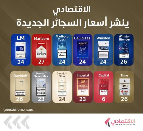 الاقتصادي ينشر أسعار السجائر في السوق المحلية بفلسطين