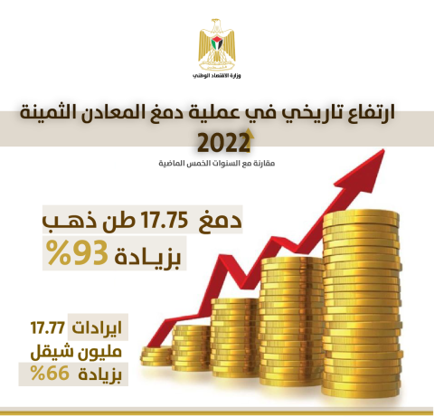 ارتفاع تاريخي في دمغ المعادن الثمينة بنسبة 93% والذهب المحلي يستحوذ على النسبة الأعلى.png