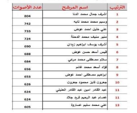 نتائج انتخابات غرفة تجارة وصناعة محافظة طولكرم