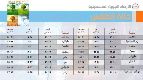 طقس فلسطين: الحرارة أعلى من معدلها العام بحدود 7-8 درجات
