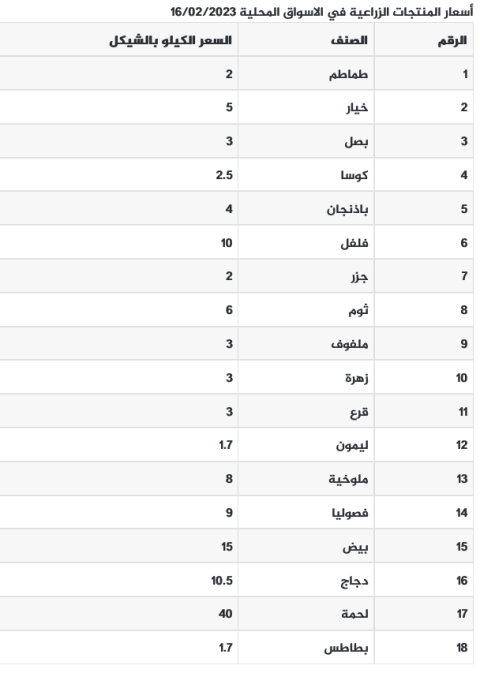 أسعار المنتجات الزراعية في اسواق قطاع غزة يوم الخميس