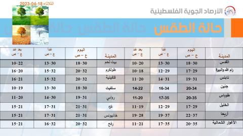النشرة الجويّة ليوم الثلاثاء و الأيام القادمة.jpg