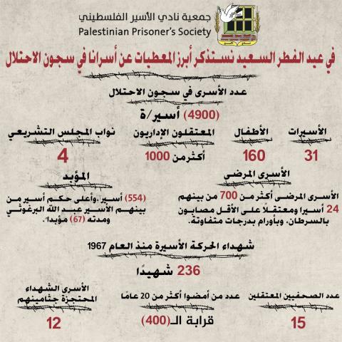 نحو 4900 أسير يحرمهم الاحتلال من التواجد مع عائلاتهم خلال عيد الفطر.jpeg