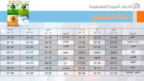 كتلة هوائية دافئة وجافة تؤثر على البلاد