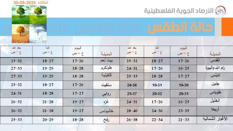 طقس فلسطين: ارتفاع على درجات الحرارة حتى الجمعة
