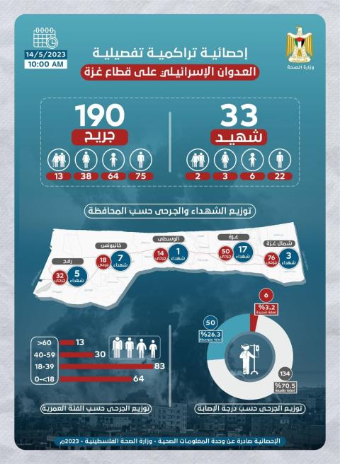 احصائية تراكمية تفصيلية للشهداء والجرحى جراء العدوان الإسرائيلي على قطاع غزة.jpg