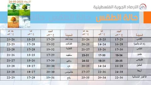 توقعات النشرة الجوية من الأربعاء إلى السبت