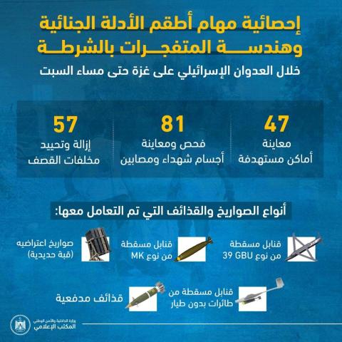 "هندسة المتفجرات" تنفذ 185 مهمة  بقطاع غزة