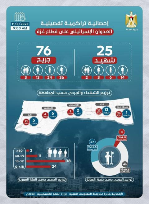 احصائية تراكمية تفصيلية للشهداء والجرحى جراء العدوان الإسرائيلي على قطاع غزة.jpg