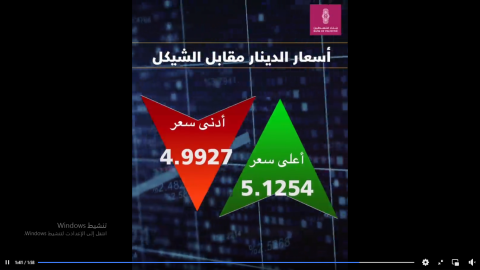 بالفيديو تقرير حركة أسعار العملات وتأثيراتها والأخبار المحركة لها خلال الأسبوع الماضي من بنك فلسطين