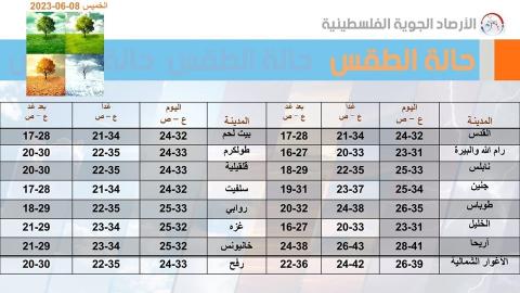 طقس فلسطين: عودة الأجواء الخماسينية الحارة إلى البلاد