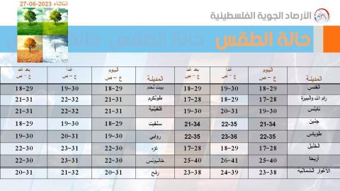 طقس فلسطين في يوم عرفة وأول أيام عيد الأضحى