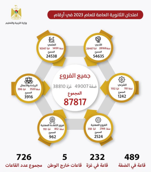 انطلاق امتحان الثانوية العامة بعنوان "دورة الراحل محمد عواد" غدا