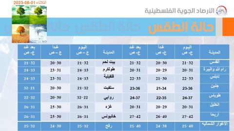 تطورات الحالة الجوية في فلسطين : طقس حار إلى شديد الحرارة