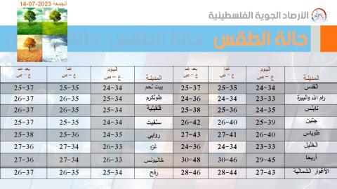 طقس فلسطين ودرجات الحرارة المتوقعة